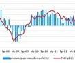 Zaskakujący wzrost produkcji przemysłowej, co na to RPP?