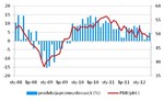 Zaskakujący wzrost produkcji przemysłowej, co na to RPP?