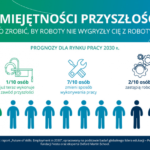 Czy roboty wygryzą nas z roboty?