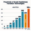 Transition Technologies na korzystnym i stabilnym kursie po Q1 2018