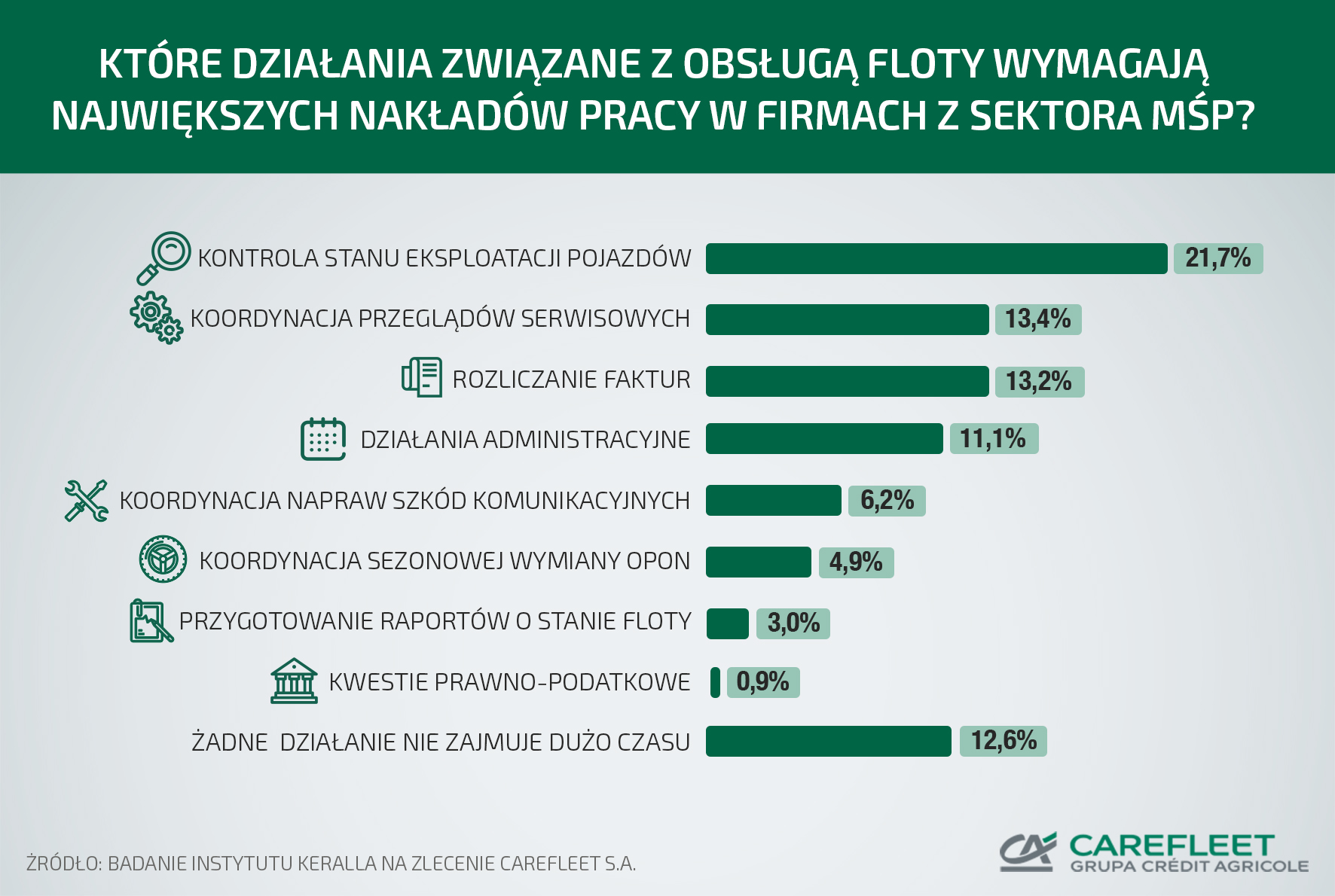 PRACOCHŁONNA FLOTA FIRM Z SEKTORA MŚP