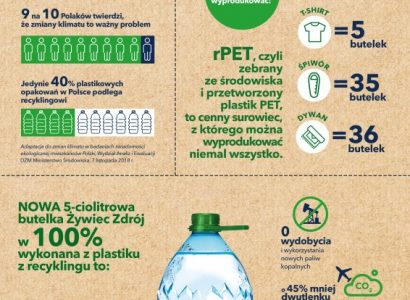 Pierwsza butelka w 100% z plastiku z recyklingu od Żywiec Zdrój