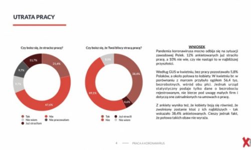 Prawie 12 proc. kobiet już straciło pracę podczas pandemii, a 10 proc. nie wie,