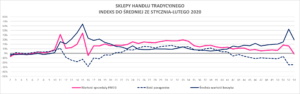 Handel 2020 – Podsumowanie roku 2020 w handlu tradycyjnym