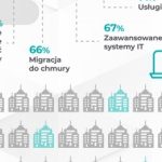 COVID-19 wzmocnił zainteresowanie transformacją cyfrową wśród firm produkcyjnych