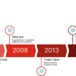 Historia ransomware – Od dyskietek do zaawansowanych modeli biznesowych – ransomware ma już ponad 30 lat
