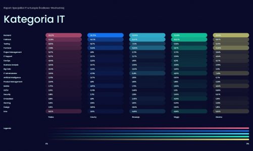 Backend najpopularniejszą kategorią w branży IT w Europie Środkowo-Wschodniej. Pracuje w niej minimum co 5. specjalista w regionie – raport No Fluff Jobs