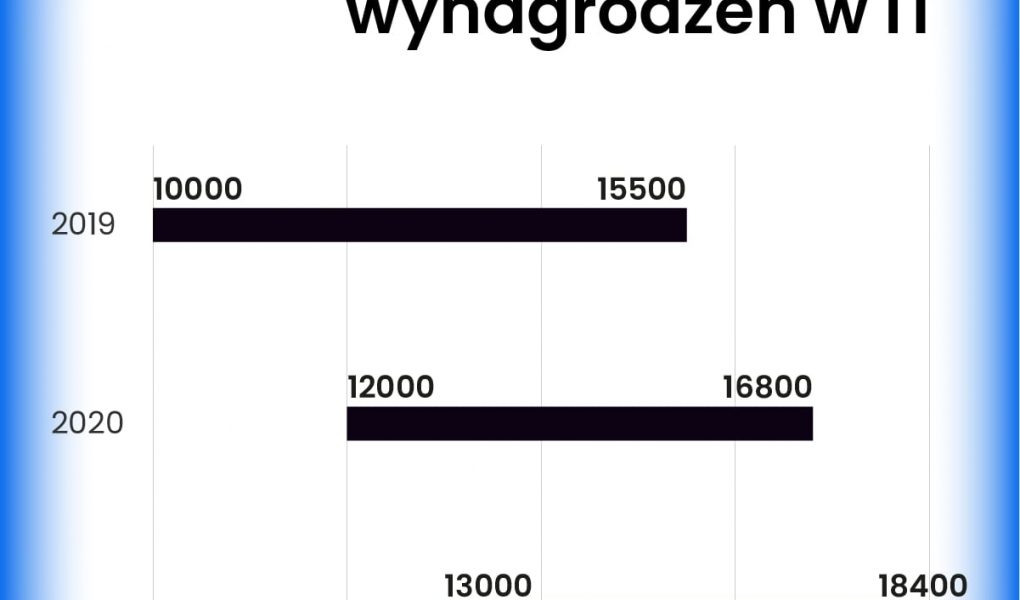 Wzrost mediany maksymalnych zarobków w IT o 9,5 proc. do 18,4 tys. zł netto – raport No Fluff Jobs za 2021 rok