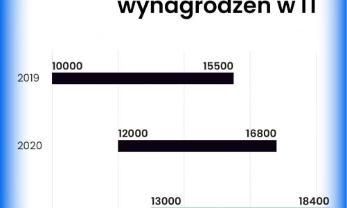 Wzrost mediany maksymalnych zarobków w IT o 9,5 proc. do 18,4 tys. zł netto – raport No Fluff Jobs za 2021 rok